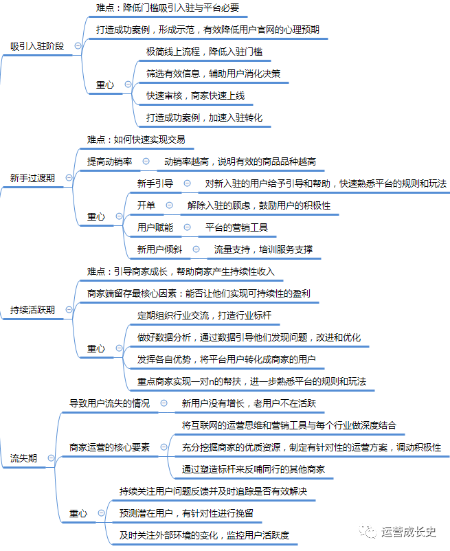 aarrr用户增长思维导图图片